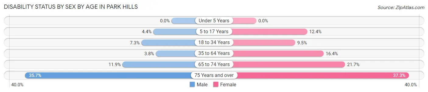 Disability Status by Sex by Age in Park Hills