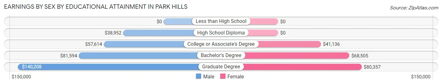 Earnings by Sex by Educational Attainment in Park Hills