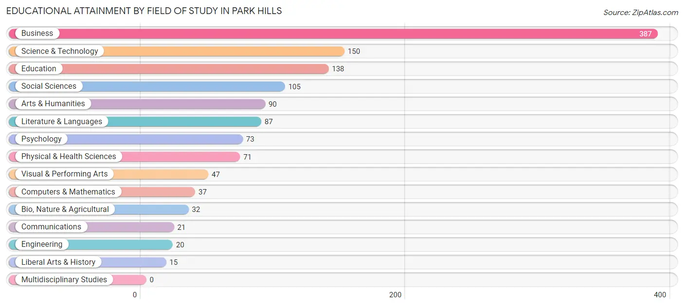 Educational Attainment by Field of Study in Park Hills