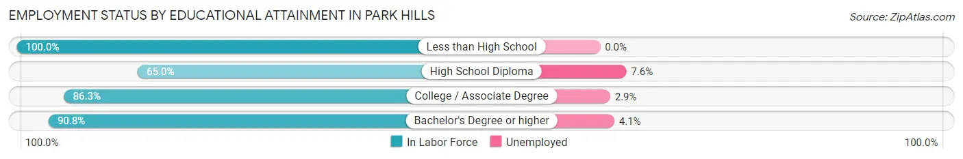 Employment Status by Educational Attainment in Park Hills