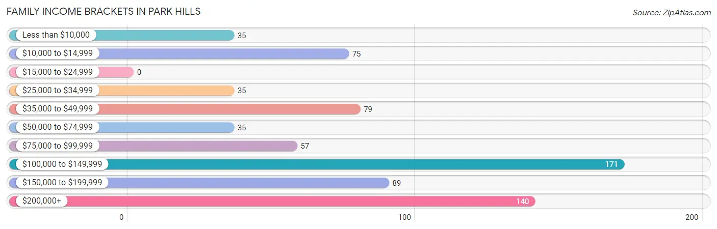 Family Income Brackets in Park Hills