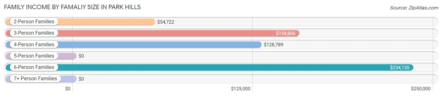 Family Income by Famaliy Size in Park Hills