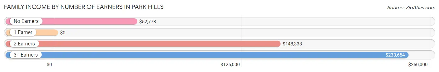 Family Income by Number of Earners in Park Hills