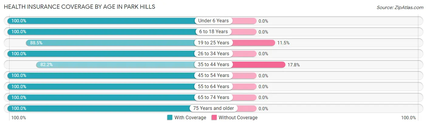 Health Insurance Coverage by Age in Park Hills