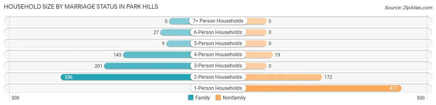Household Size by Marriage Status in Park Hills
