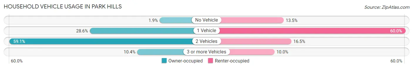 Household Vehicle Usage in Park Hills