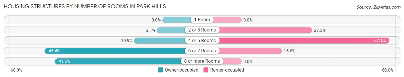 Housing Structures by Number of Rooms in Park Hills