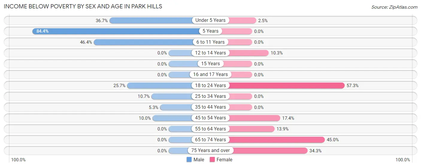 Income Below Poverty by Sex and Age in Park Hills