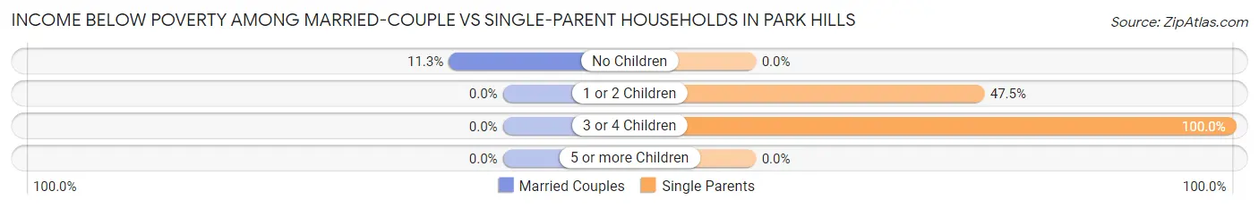 Income Below Poverty Among Married-Couple vs Single-Parent Households in Park Hills