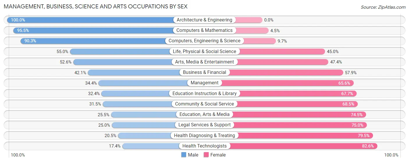 Management, Business, Science and Arts Occupations by Sex in Park Hills