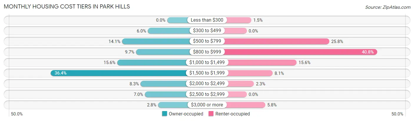 Monthly Housing Cost Tiers in Park Hills