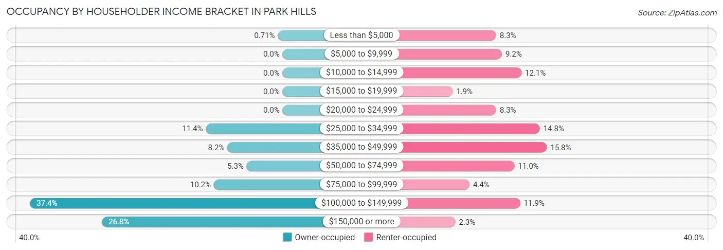 Occupancy by Householder Income Bracket in Park Hills