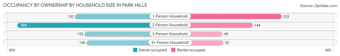 Occupancy by Ownership by Household Size in Park Hills