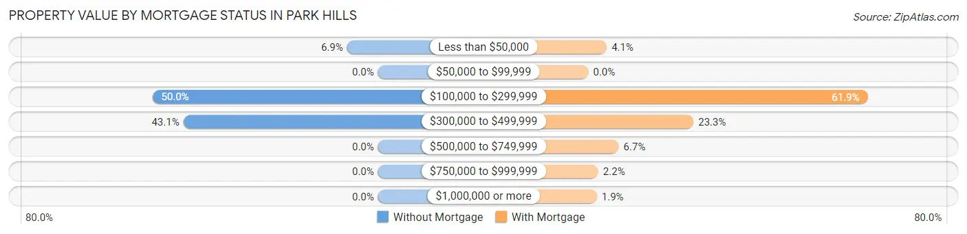 Property Value by Mortgage Status in Park Hills