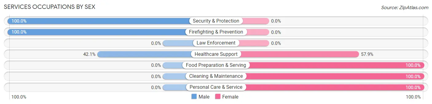Services Occupations by Sex in Park Hills