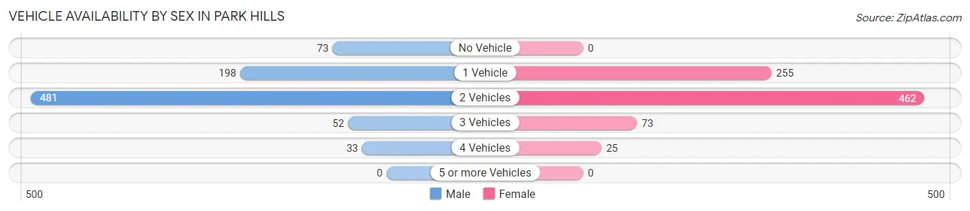 Vehicle Availability by Sex in Park Hills