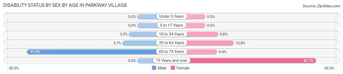 Disability Status by Sex by Age in Parkway Village