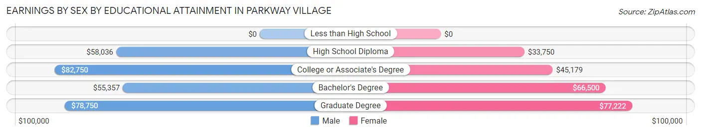 Earnings by Sex by Educational Attainment in Parkway Village