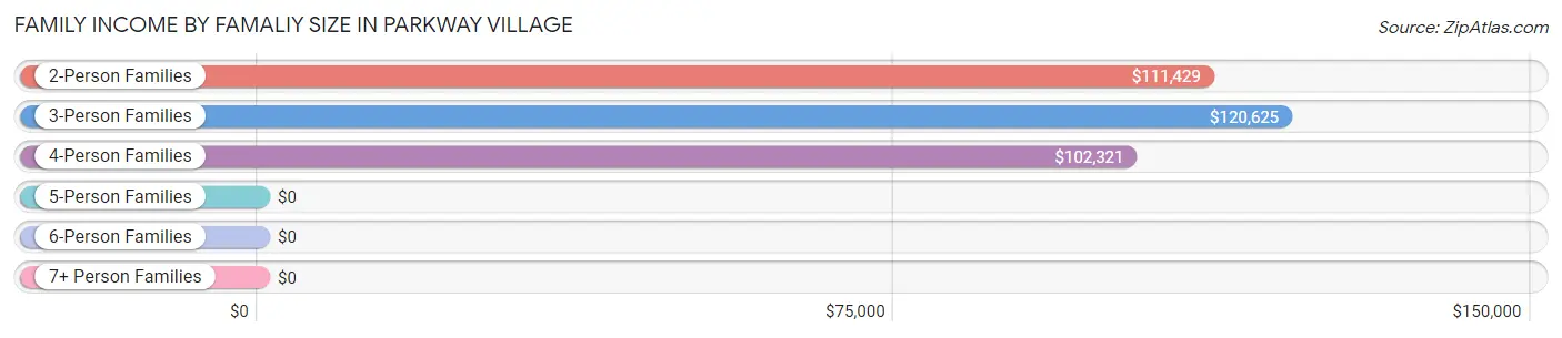 Family Income by Famaliy Size in Parkway Village