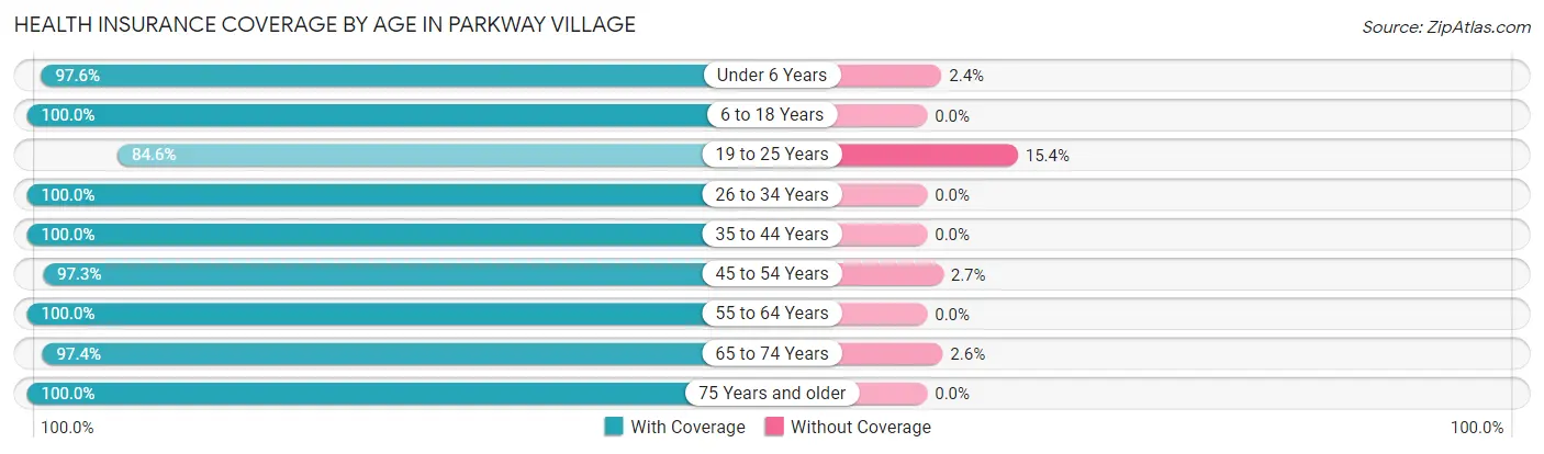Health Insurance Coverage by Age in Parkway Village