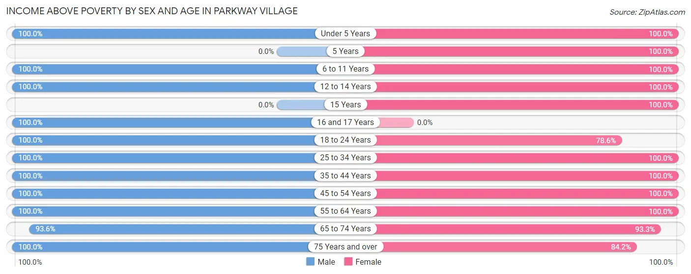Income Above Poverty by Sex and Age in Parkway Village