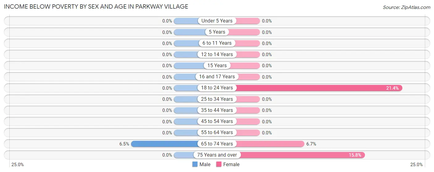 Income Below Poverty by Sex and Age in Parkway Village