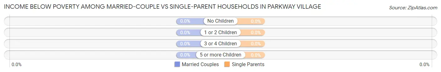 Income Below Poverty Among Married-Couple vs Single-Parent Households in Parkway Village
