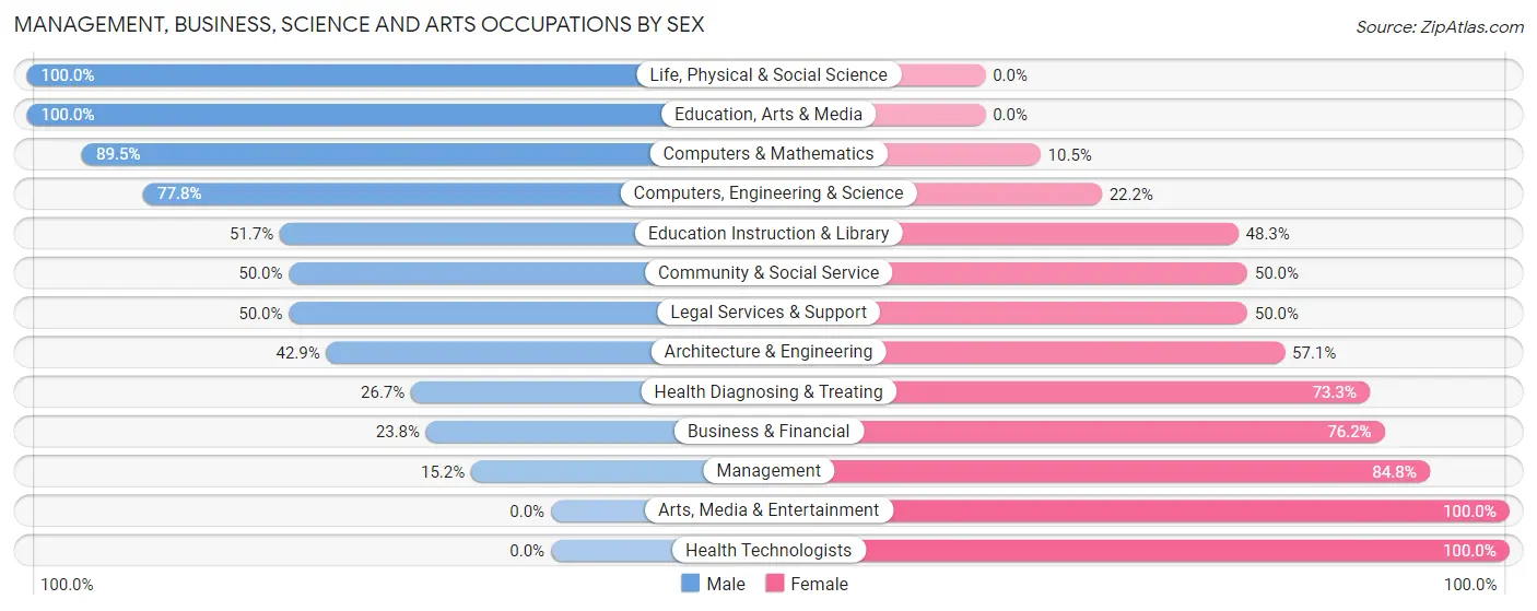 Management, Business, Science and Arts Occupations by Sex in Parkway Village