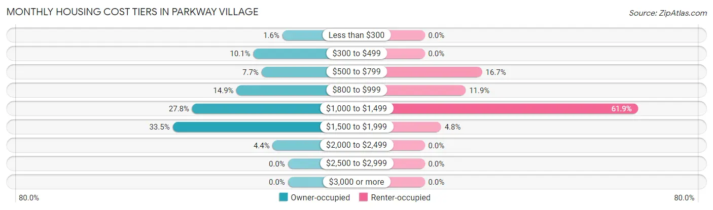 Monthly Housing Cost Tiers in Parkway Village