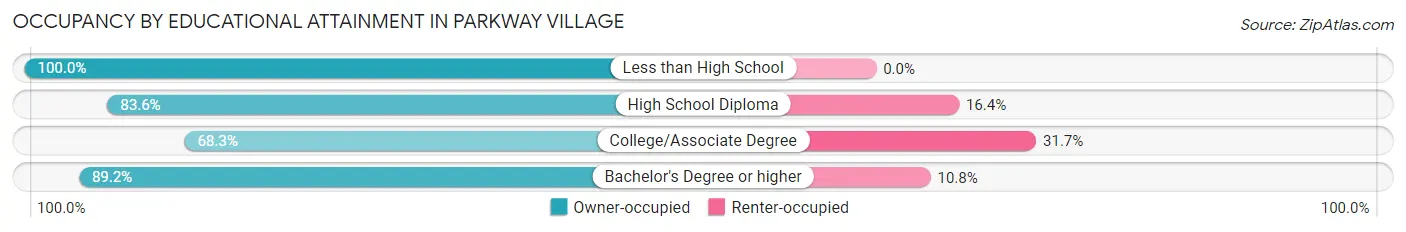 Occupancy by Educational Attainment in Parkway Village