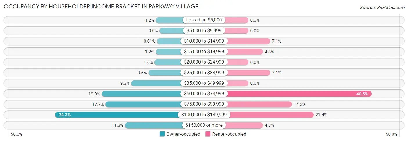 Occupancy by Householder Income Bracket in Parkway Village