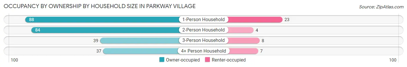 Occupancy by Ownership by Household Size in Parkway Village