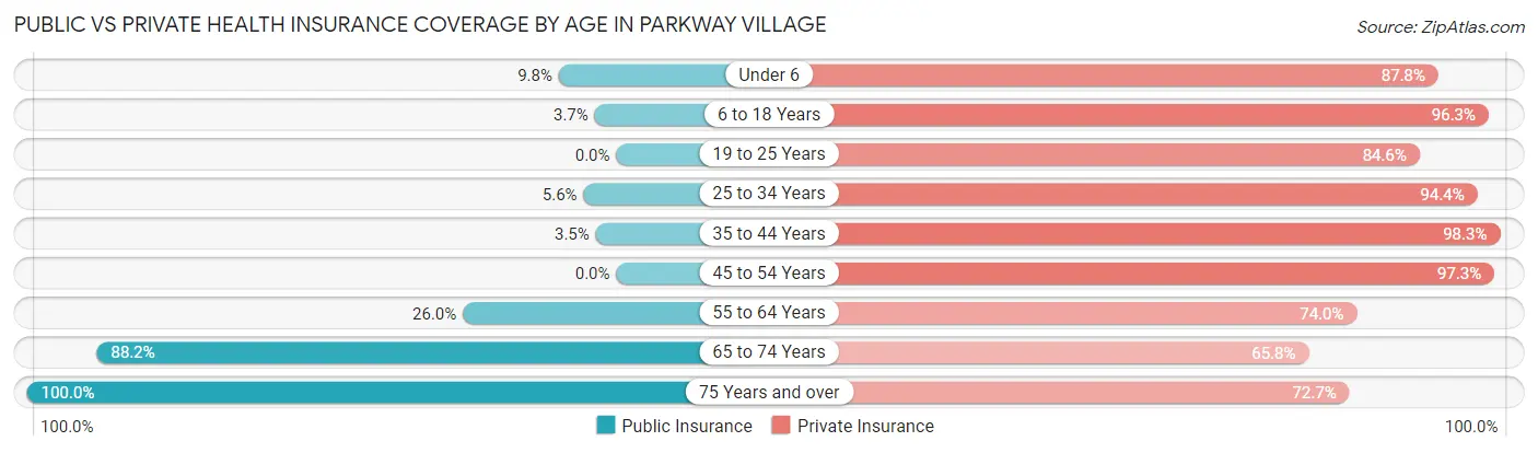 Public vs Private Health Insurance Coverage by Age in Parkway Village