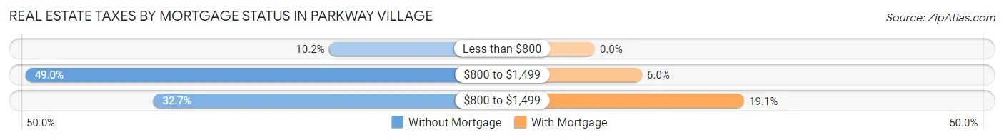 Real Estate Taxes by Mortgage Status in Parkway Village