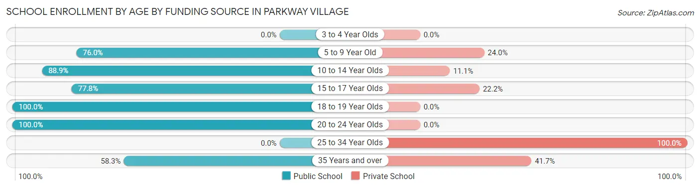 School Enrollment by Age by Funding Source in Parkway Village