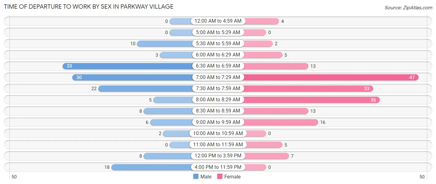 Time of Departure to Work by Sex in Parkway Village