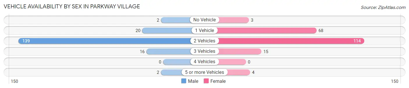 Vehicle Availability by Sex in Parkway Village