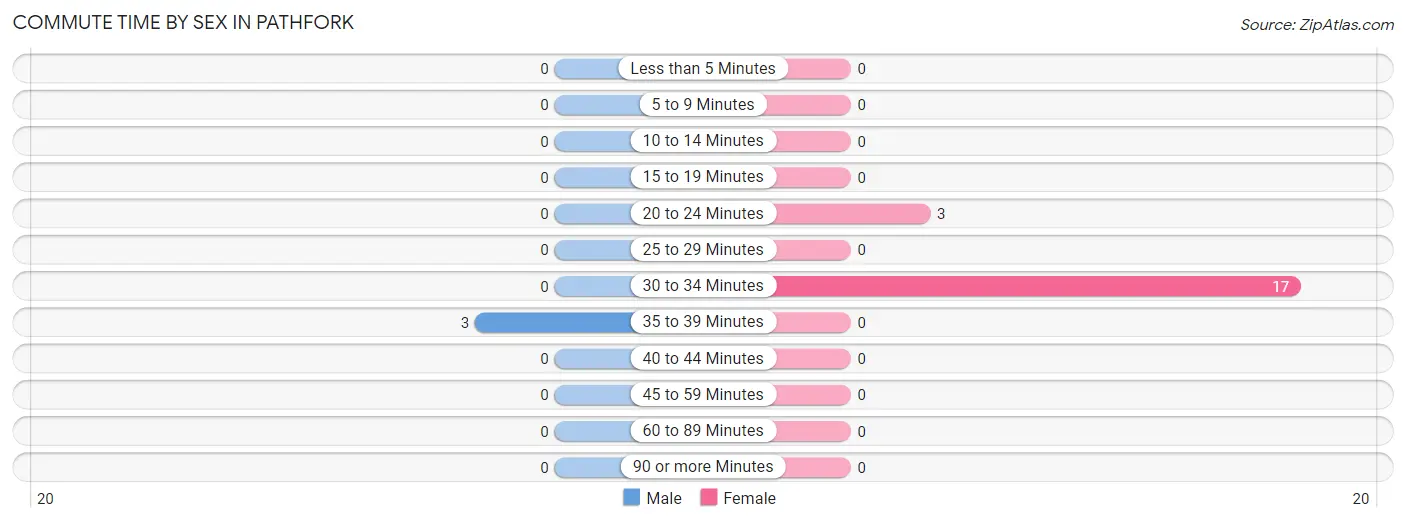 Commute Time by Sex in Pathfork