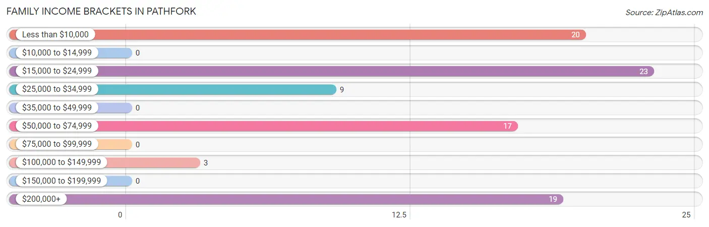Family Income Brackets in Pathfork