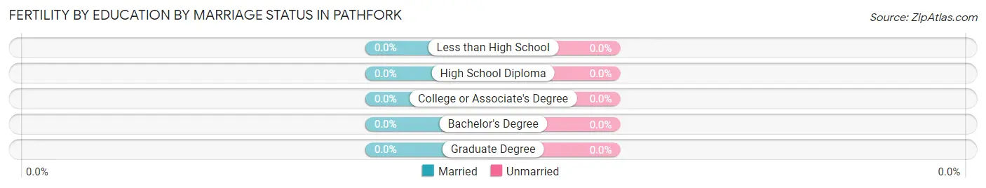 Female Fertility by Education by Marriage Status in Pathfork