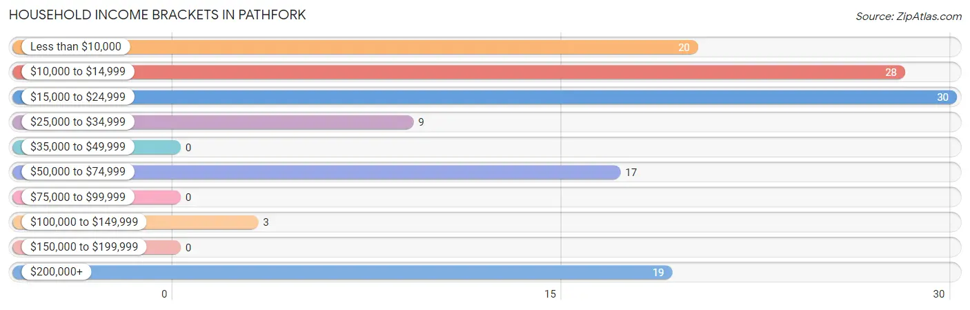 Household Income Brackets in Pathfork