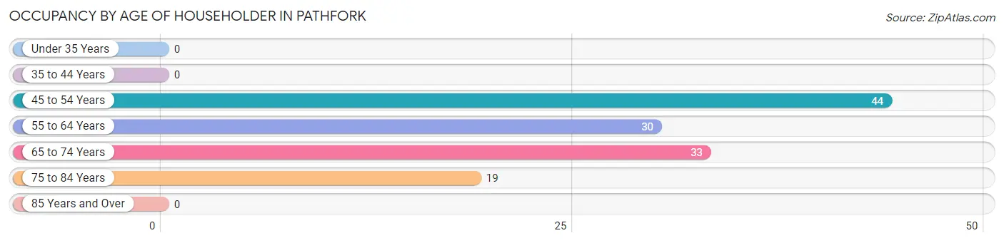 Occupancy by Age of Householder in Pathfork
