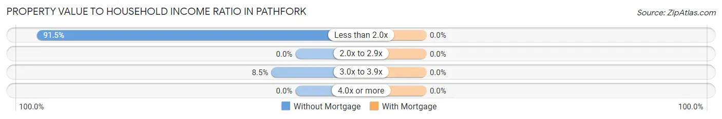 Property Value to Household Income Ratio in Pathfork