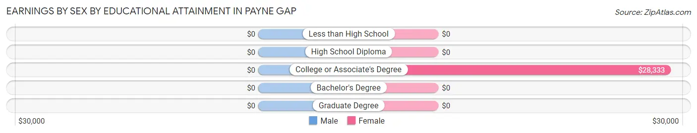 Earnings by Sex by Educational Attainment in Payne Gap