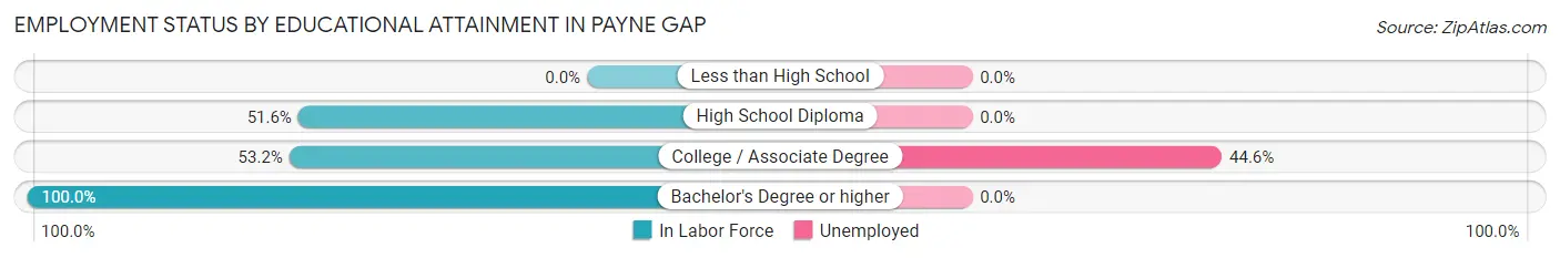 Employment Status by Educational Attainment in Payne Gap