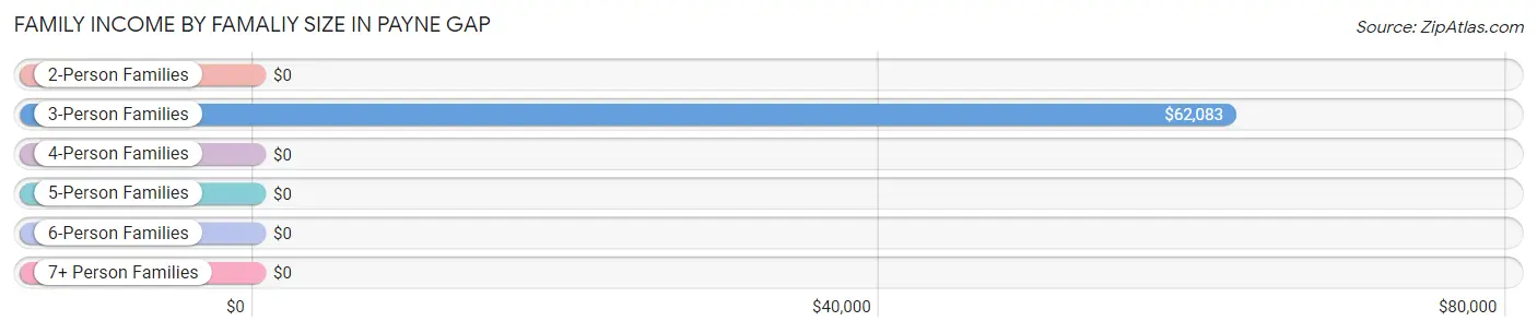Family Income by Famaliy Size in Payne Gap