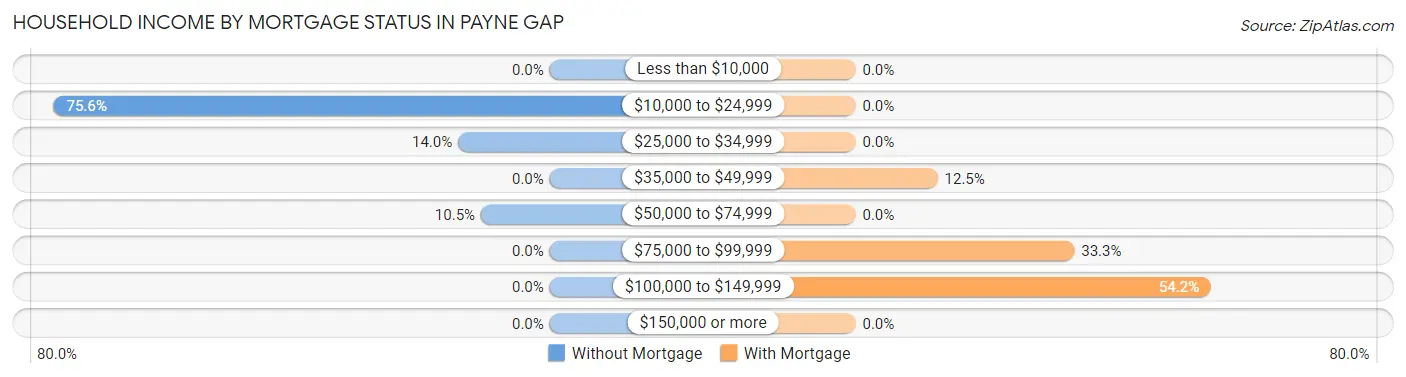 Household Income by Mortgage Status in Payne Gap