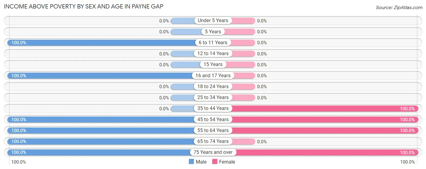 Income Above Poverty by Sex and Age in Payne Gap