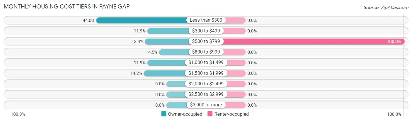 Monthly Housing Cost Tiers in Payne Gap