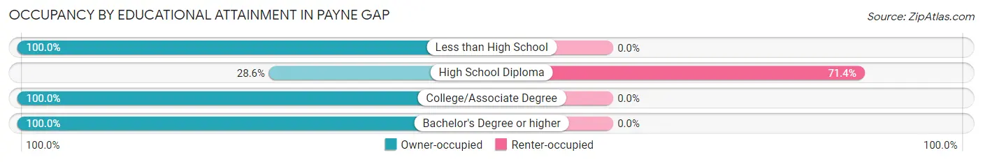 Occupancy by Educational Attainment in Payne Gap